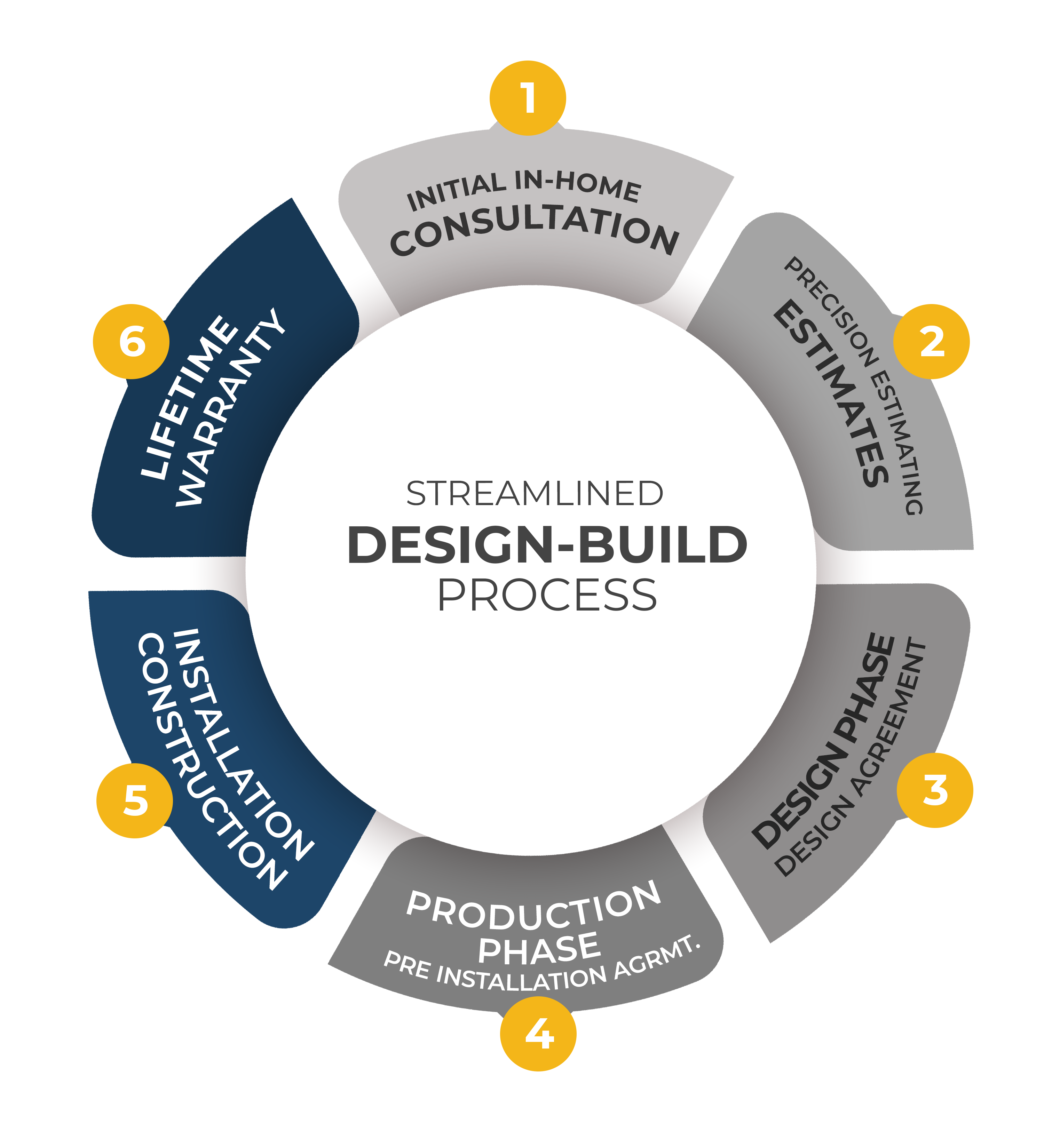 Design Build process of Ambry Design - Local General Contractor in Florida